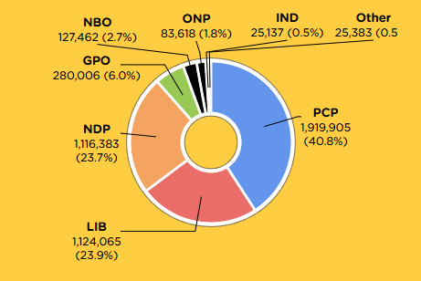 Ontario Election 2025